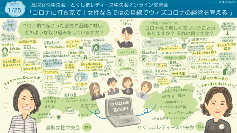 グラフィックレコーディング 鳥取女性中央会・とくしまレディース中央会のオンライン交流会「コロナに打ち克て!女性ならではの目線でウィズコロナの経営を考える」をまとめた1枚
