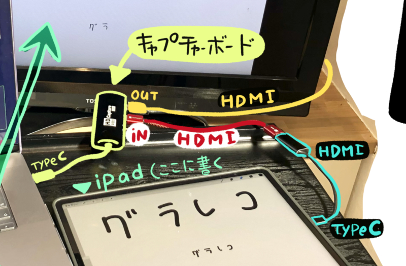キャプチャーボードを使ったグラレコの共有 会場の全体。スクリーンとグラフィックレコーディング用の機材