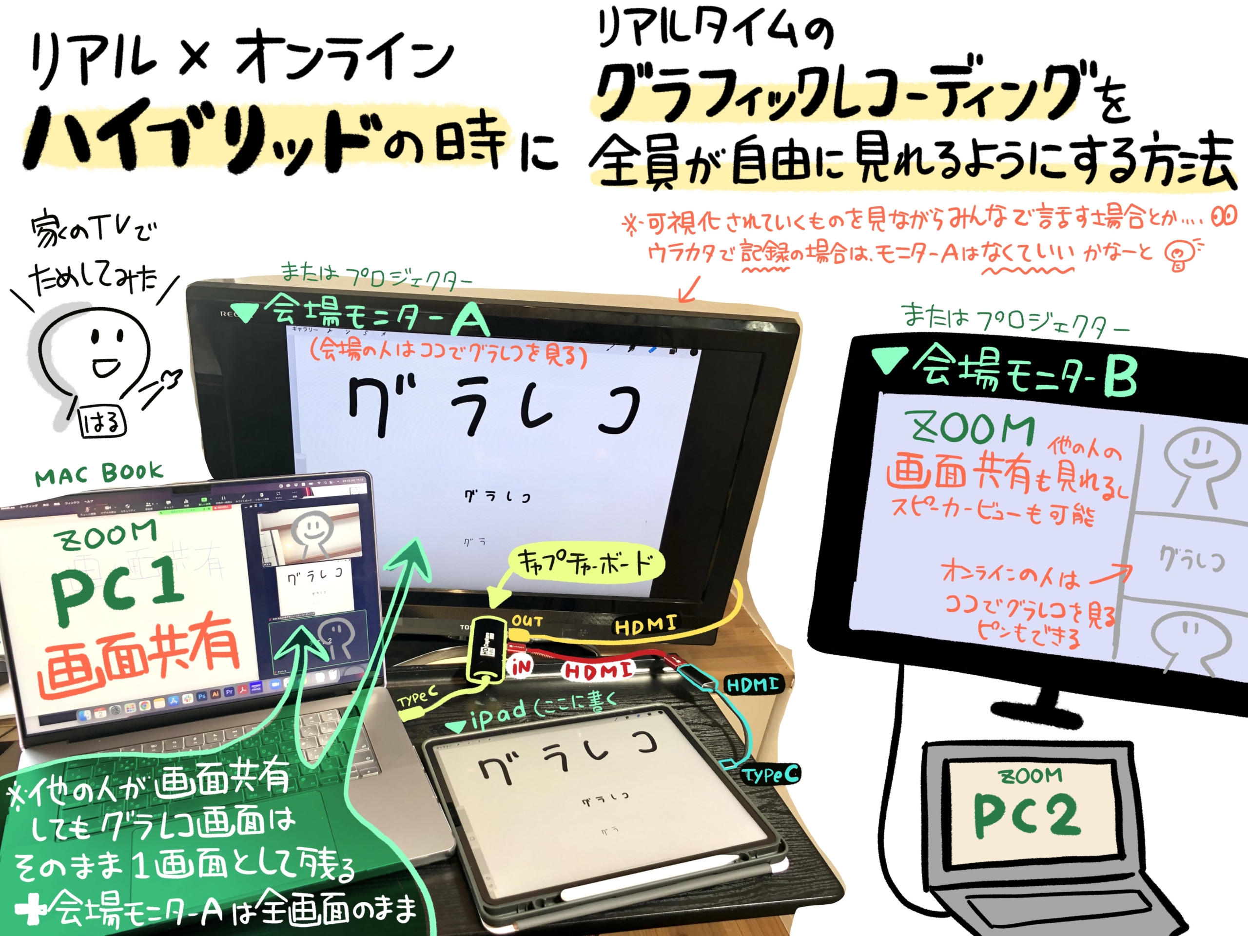 キャプチャーボードを使ったグラレコの共有 会場に設置したカメラとパソコン