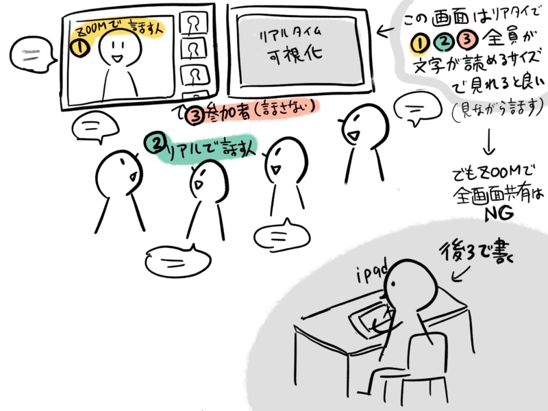 キャプチャーボードを使ったグラレコの共有 会場に設置した機材と配線