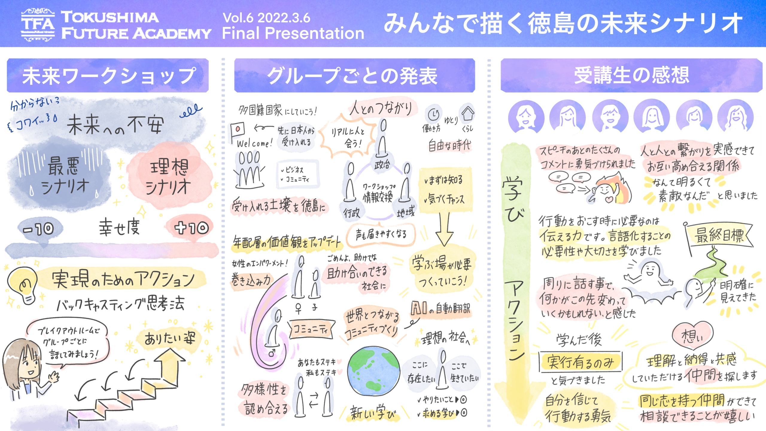 グラフィックレコーディング とくしまフューチャーアカデミー2021 ファイナル 「みんなで描く徳島の未来シナリオ」未来ワークショップとグループ発表、受講生の感想をまとめた1枚