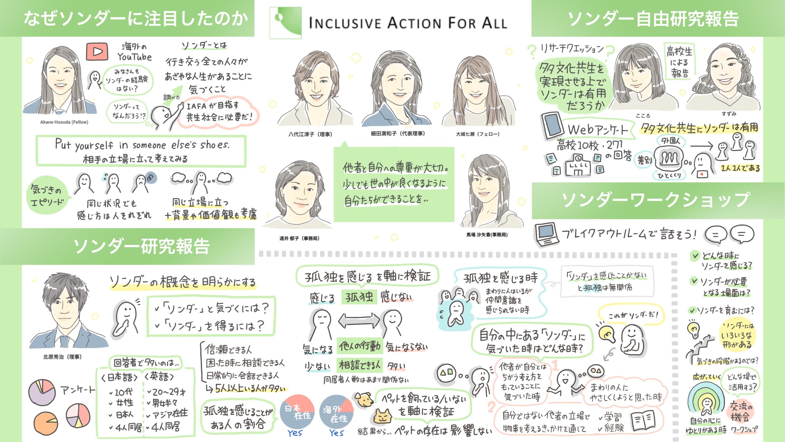 グラレコ/グラフィックレコーディング Inclusive Action For All ソンダー研究報告会+ワークショップ