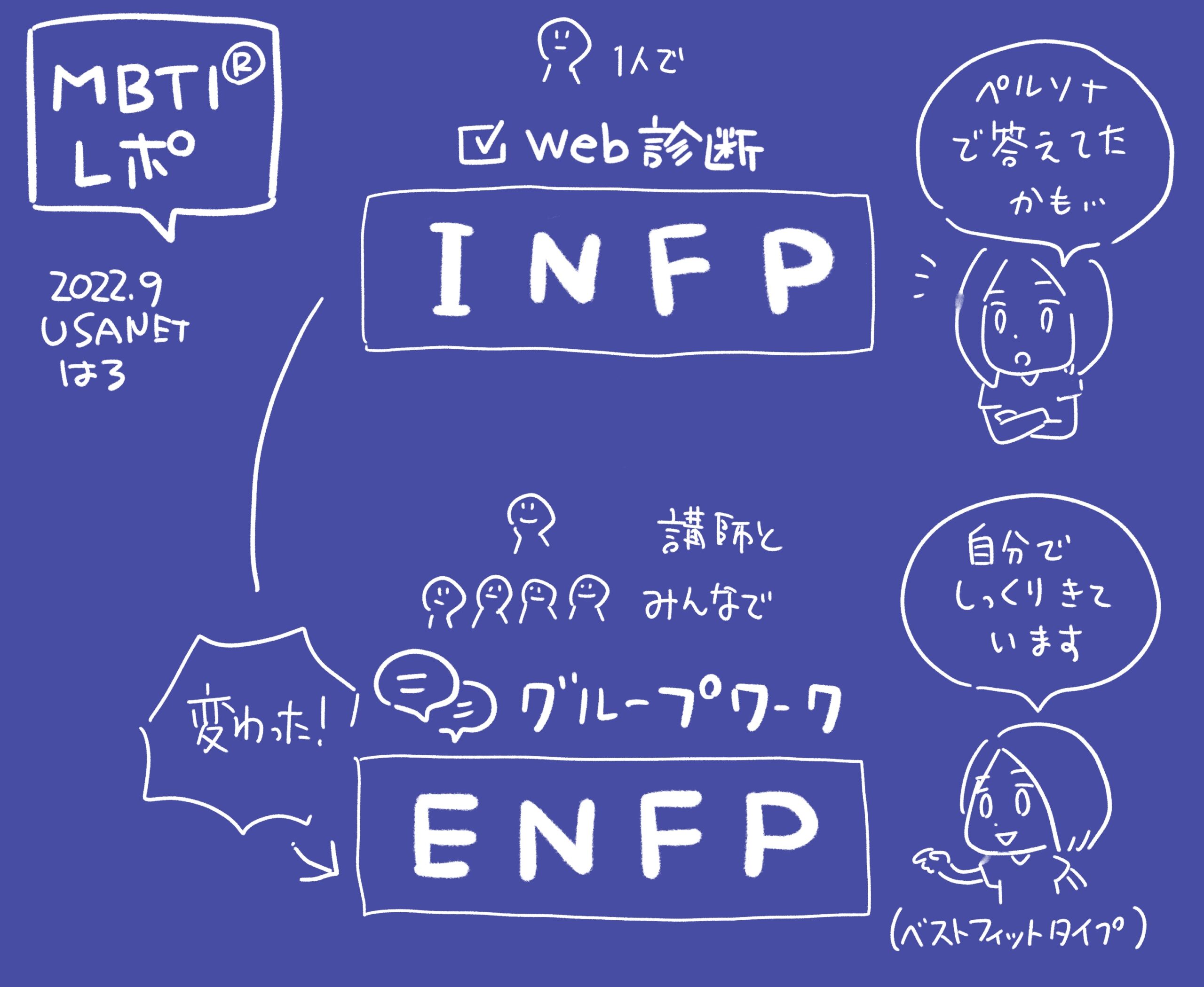 MBTI®︎グラフィックレコーディング グラレコレポート