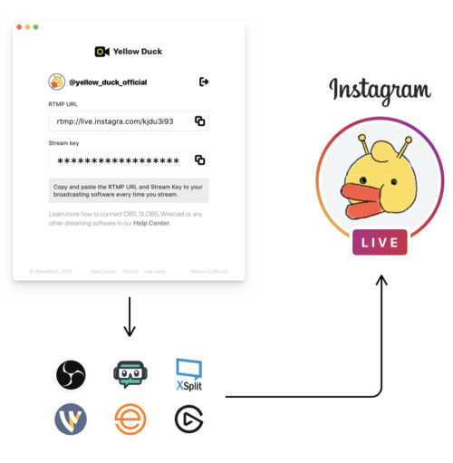 イラスト OBSとイエローダックをインストールしてInstagramライブ配信をするまでの手順図