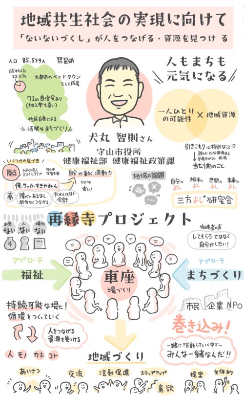 グラフィックレコーディング(グラレコ):徳島県 ひきこもり支援体制強化事業 県下全域研修会「ひきこもり支援の輪を広げよう!」(2022年11月4日) 地域共生社会の実現に向けて(宇山市役所・再縁寺プロジェクト)