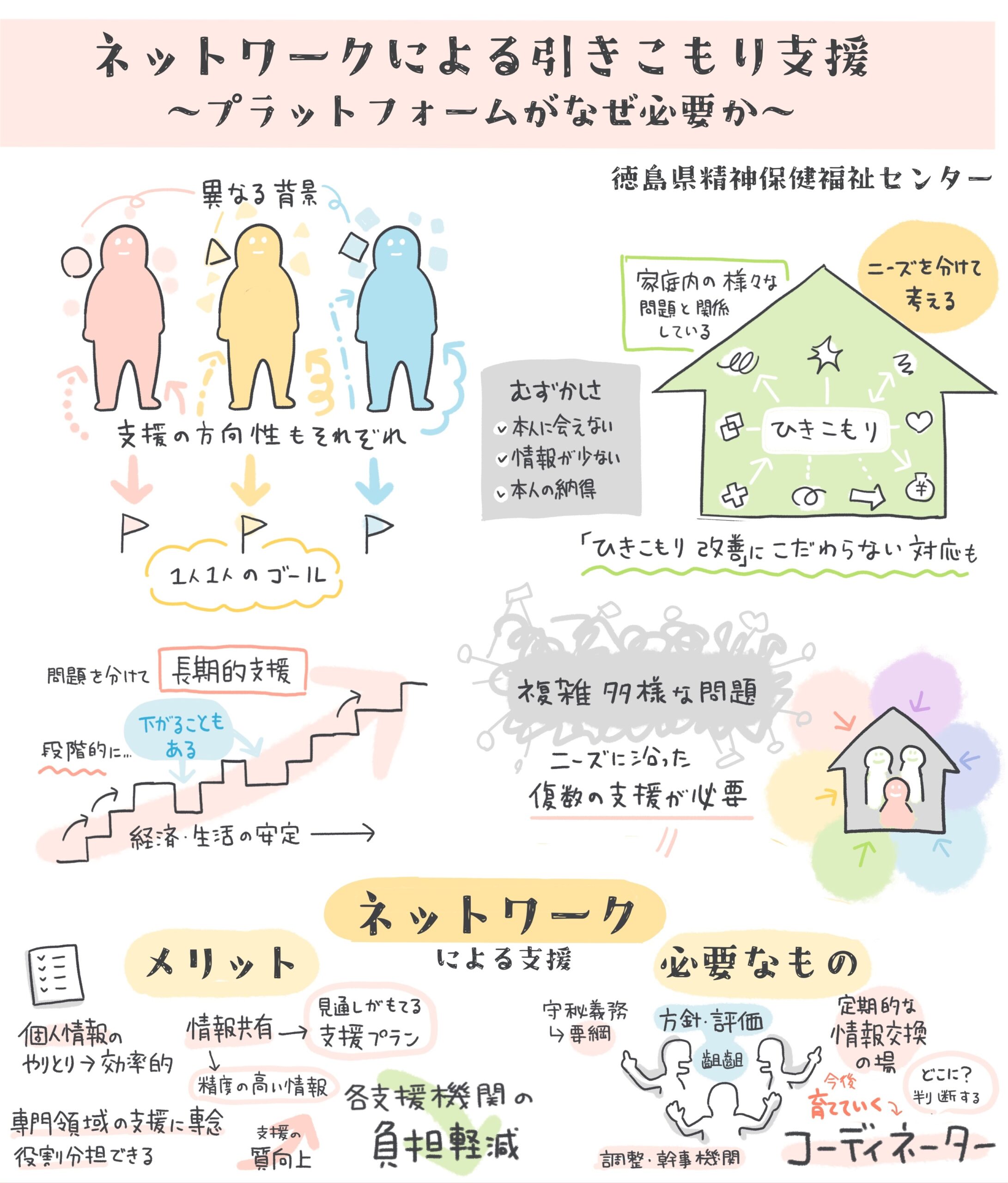 グラフィックレコーディング 徳島県 ひきこもり支援体制強化事業 東部地域研修会 「ネットワークによるひきこもり支援：プラットフォームがなぜ必要か」をまとめた1枚