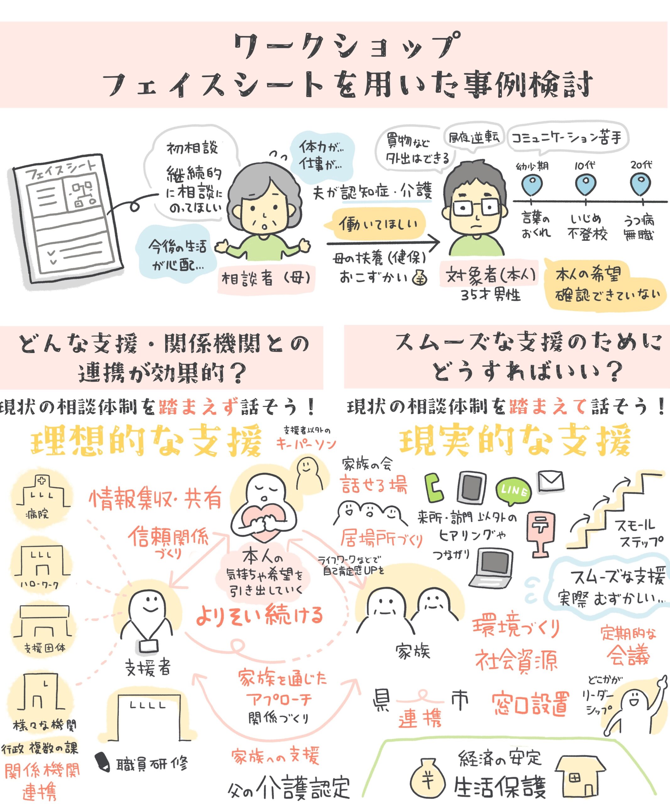 グラフィックレコーディング 徳島県 ひきこもり支援体制強化事業 東部地域研修会 ワークショップ「フェイスシートを用いた事例検討会」をまとめた1枚