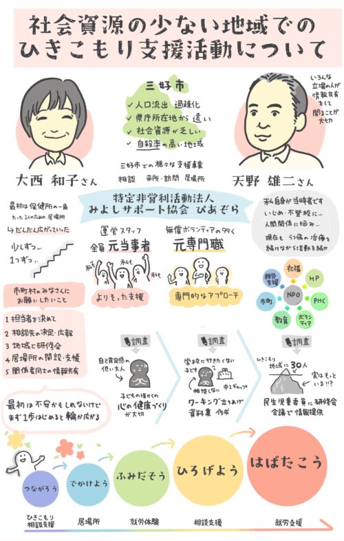 グラフィックレコーディング(グラレコ):徳島県 ひきこもり支援体制強化事業 県下全域研修会「ひきこもり支援の輪を広げよう!」(2022年11月4日) 社会資源の少ない地域でのひきこもり支援活動について(三好市)