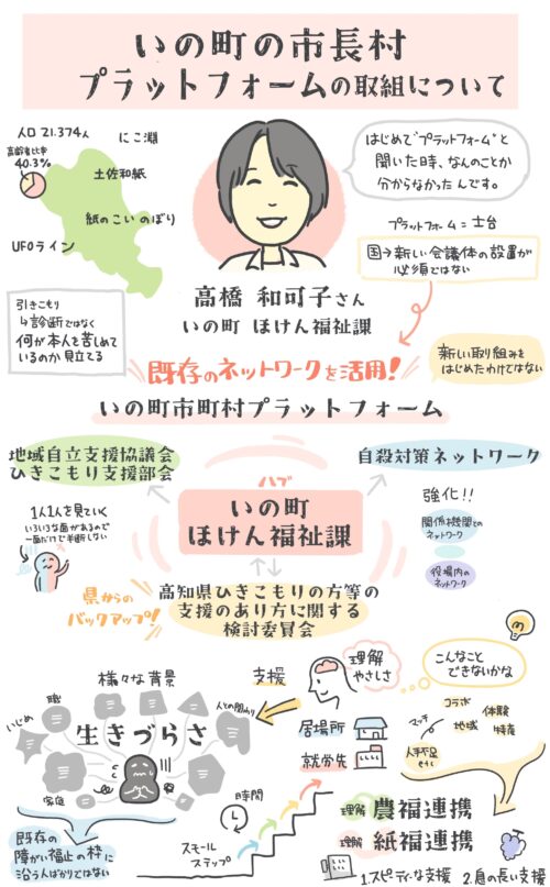 グラフィックレコーディング(グラレコ):徳島県 ひきこもり支援体制強化事業 県下全域研修会「ひきこもり支援の輪を広げよう!」(2022年11月4日) いの町の市町村プラットフォームの取組について
