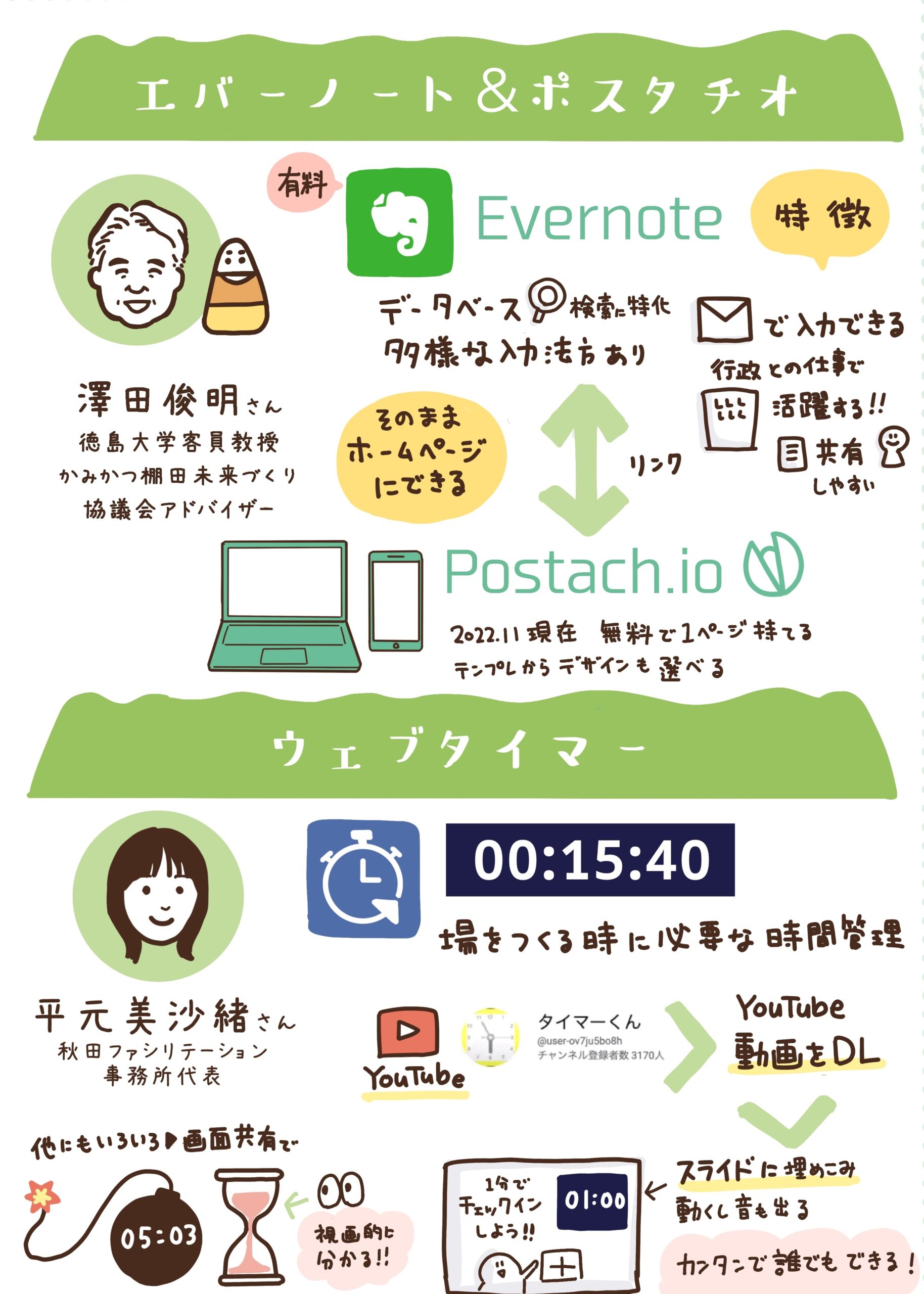 グラフィックレコーディング(グラレコ):同 エバーノート&ポスタチオ、ウェブタイマーの紹介