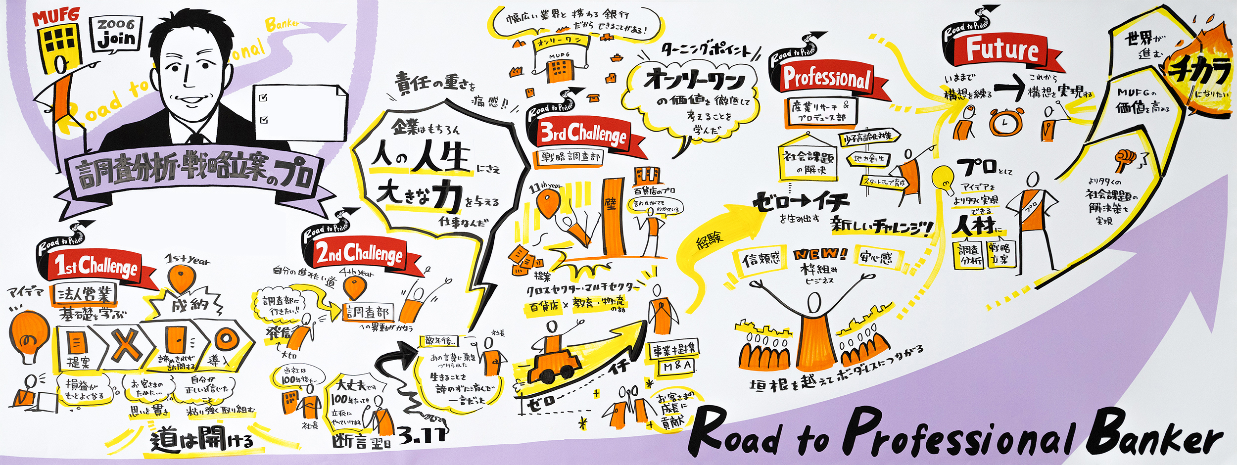 ビジョンイラスト：三菱UFJ銀行 採用サイト「Road to Professional Banker」 信用分析・審査のプロ。入行からのキャリアと、これからの目標を1枚にまとめたもの