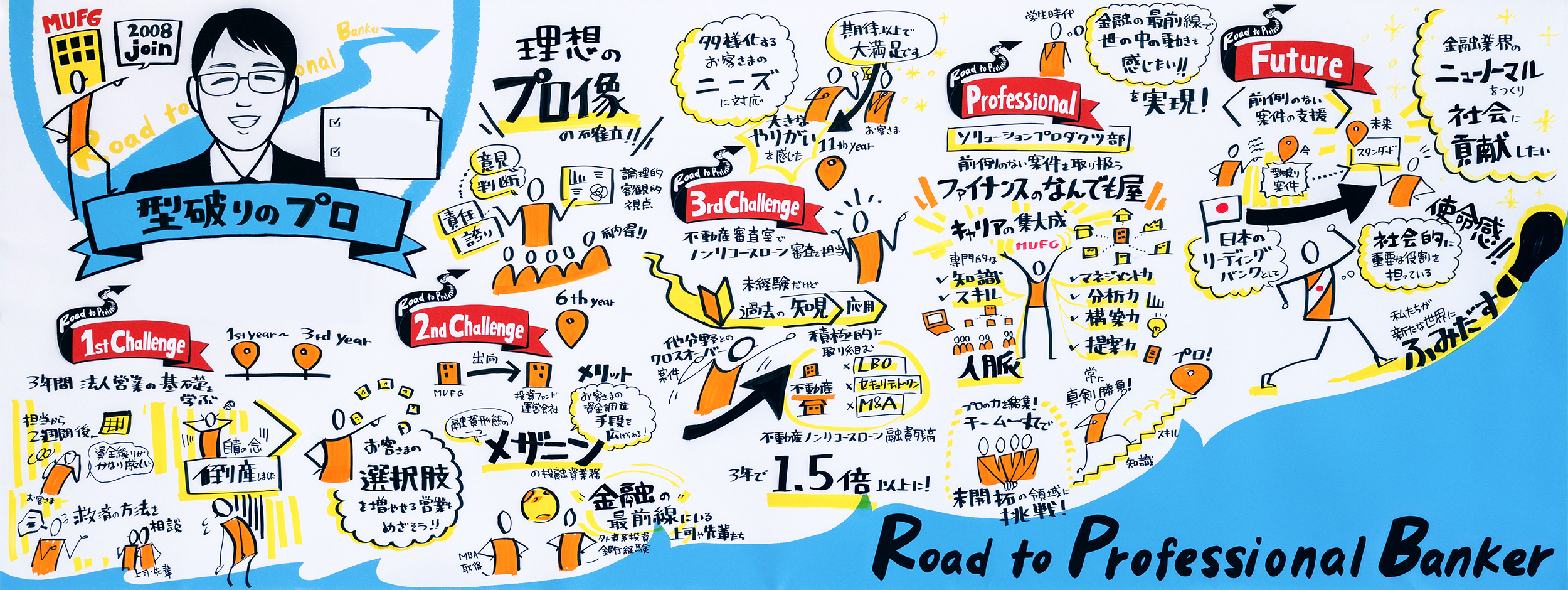 ビジョンイラスト：三菱UFJ銀行 採用サイト「Road to Professional Banker」 型破りのプロ。入行からのキャリアと、これからの目標を1枚にまとめたもの