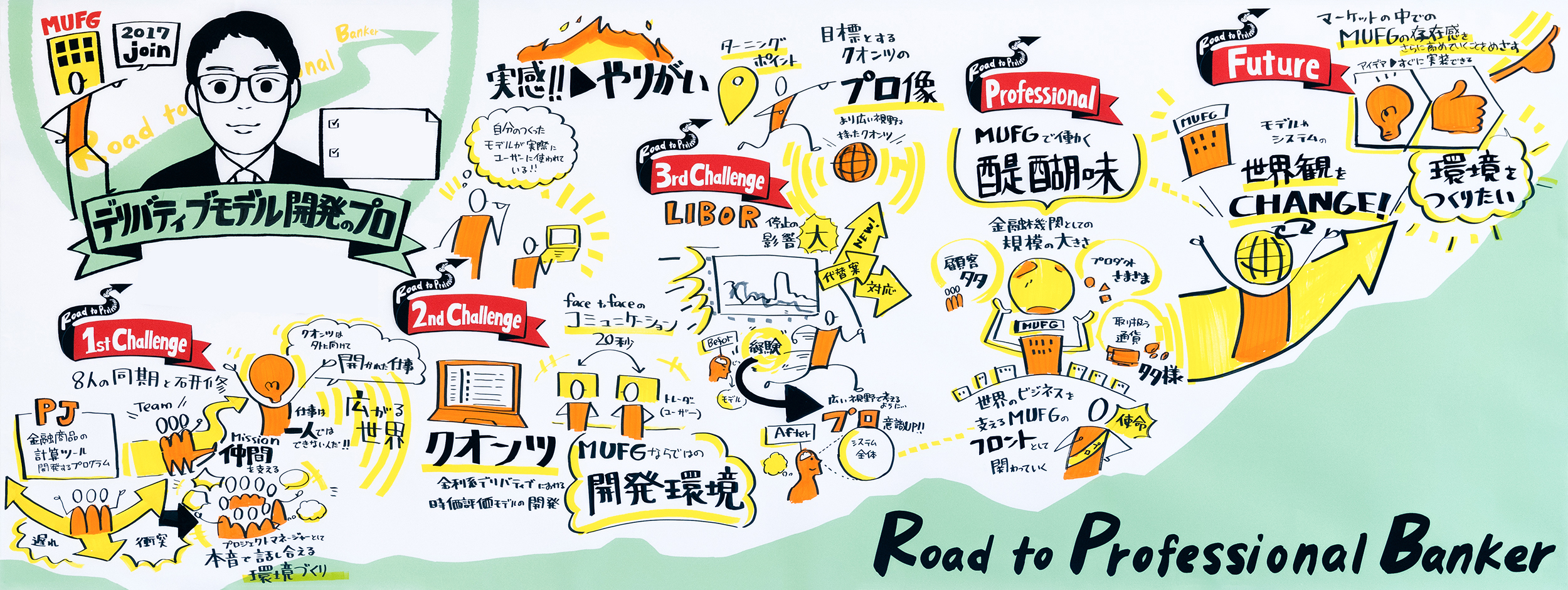 ビジョンイラスト：三菱UFJ銀行 採用サイト「Road to Professional Banker」 デリバティブモデル開発のプロ。入行からのキャリアと、これからの目標を1枚にまとめたもの