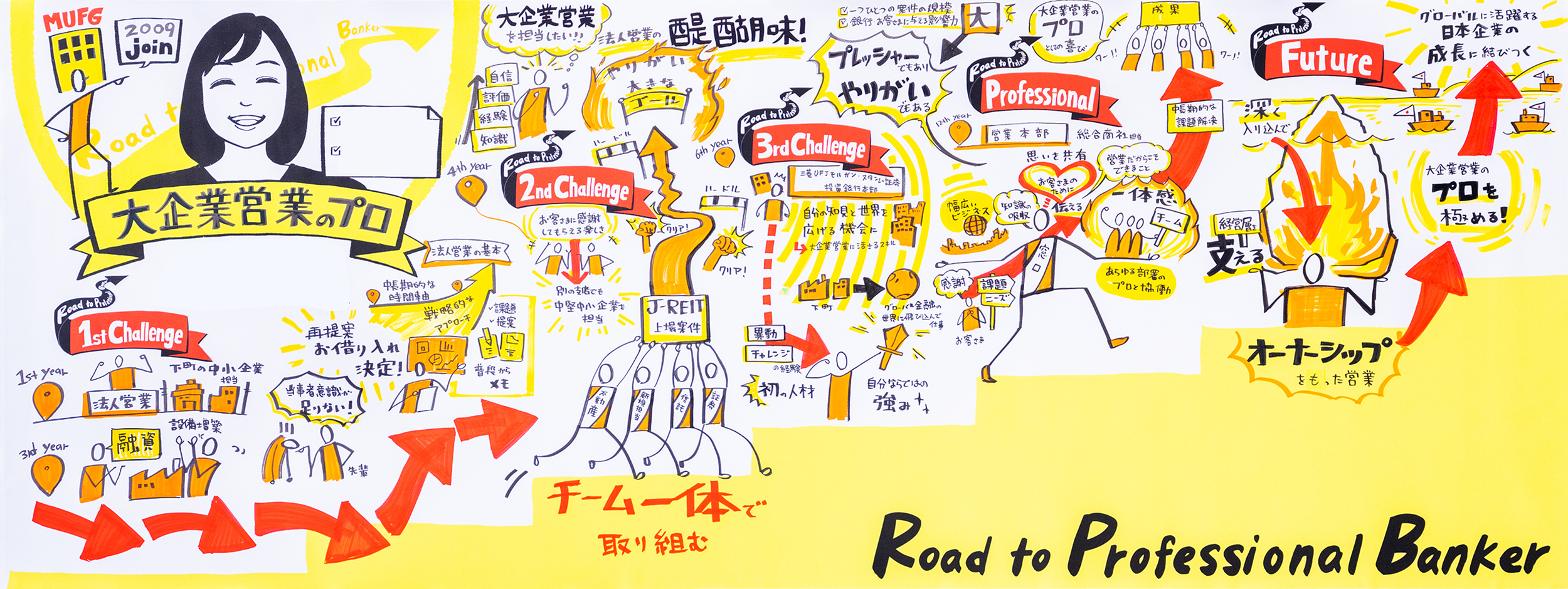 ビジョンイラスト：三菱UFJ銀行 採用サイト「Road to Professional Banker」 大企業営業のプロ。入行からのキャリアと、これからの目標を1枚にまとめたもの