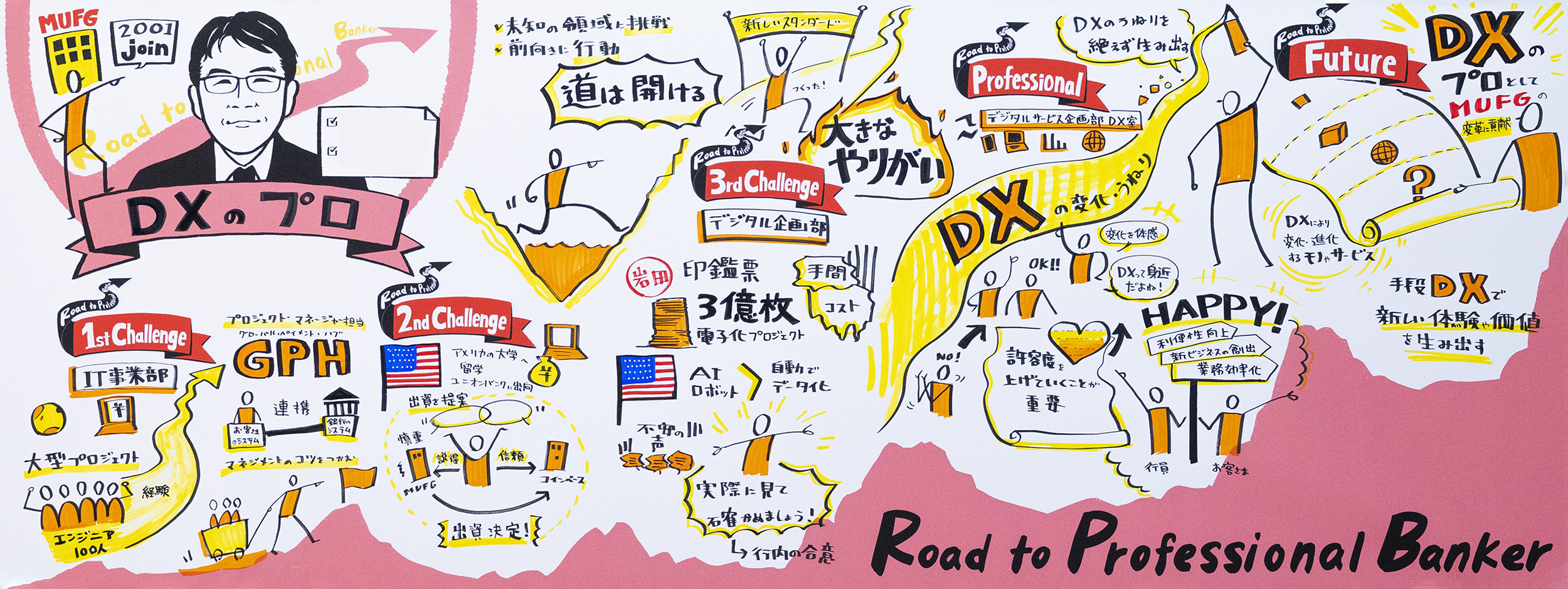 ビジョンイラスト：三菱UFJ銀行 採用サイト「Road to Professional Banker」 DXのプロ。入行からのキャリアと、これからの目標を1枚にまとめたもの