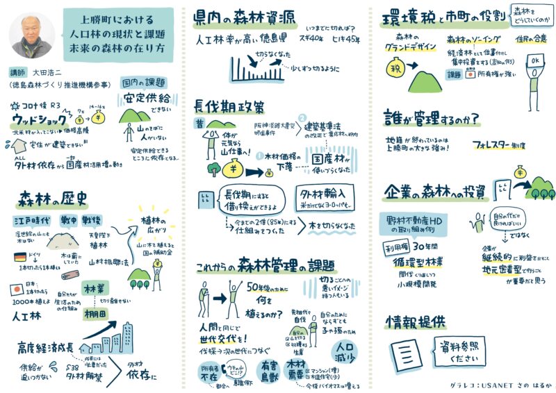 グラフィックレコーディング(グラレコ):同 県内の森林資源、長期的政策、環境税と市町の役割