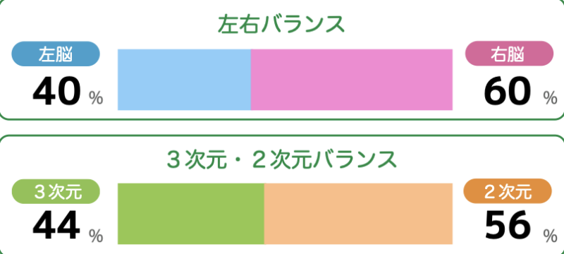 B-BRAIN脳活用度診断の結果。左脳40%・右脳60%、3次元44%・2次元56%