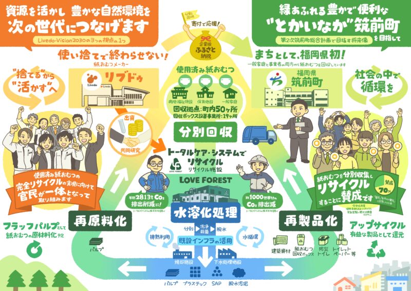 グラレコ:紙おむつの回収とリサイクルの流れをまとめたフロー図