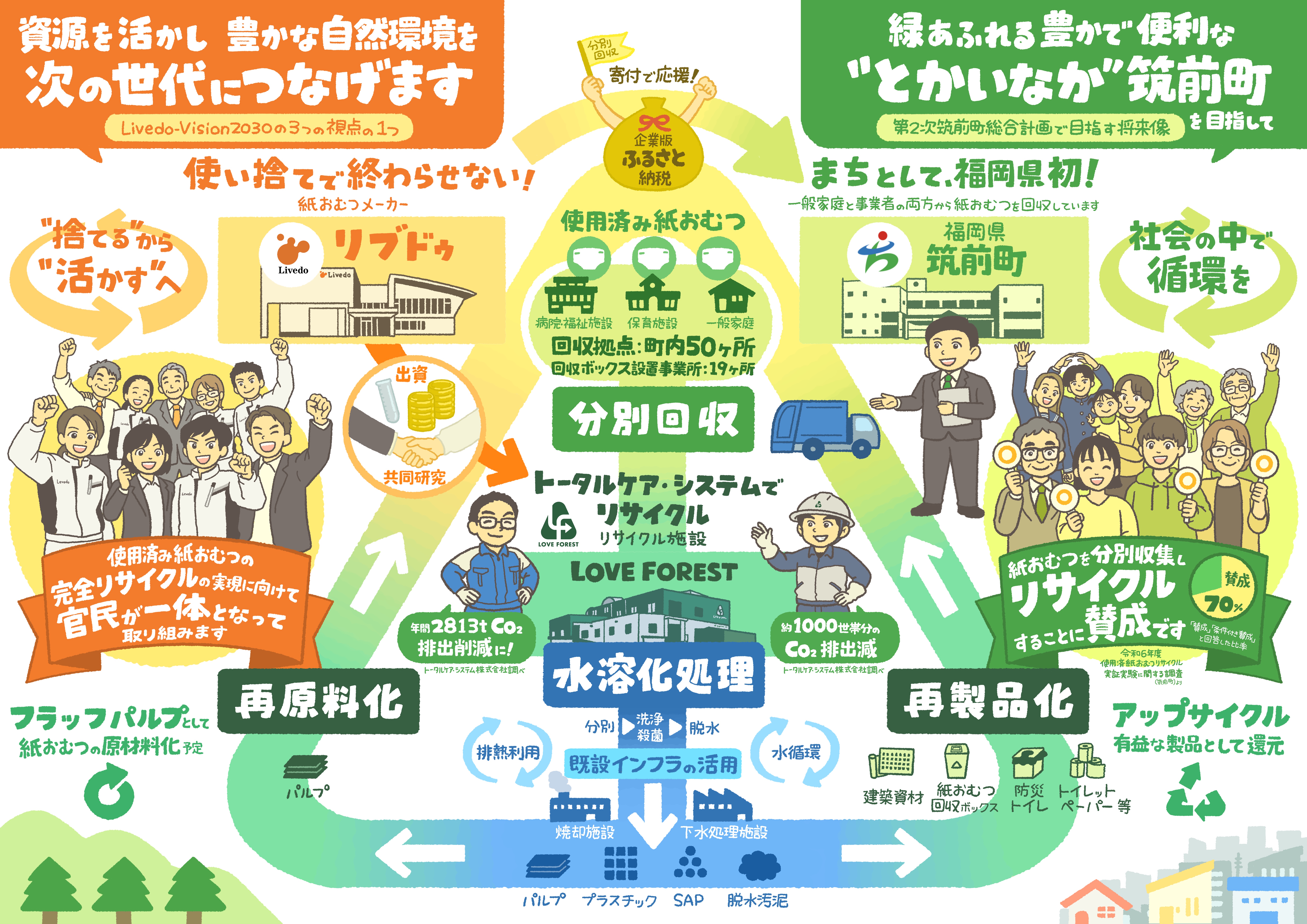 グラレコ:紙おむつの回収とリサイクルの流れをまとめたフロー図 ビジョンイラスト 図解イラスト