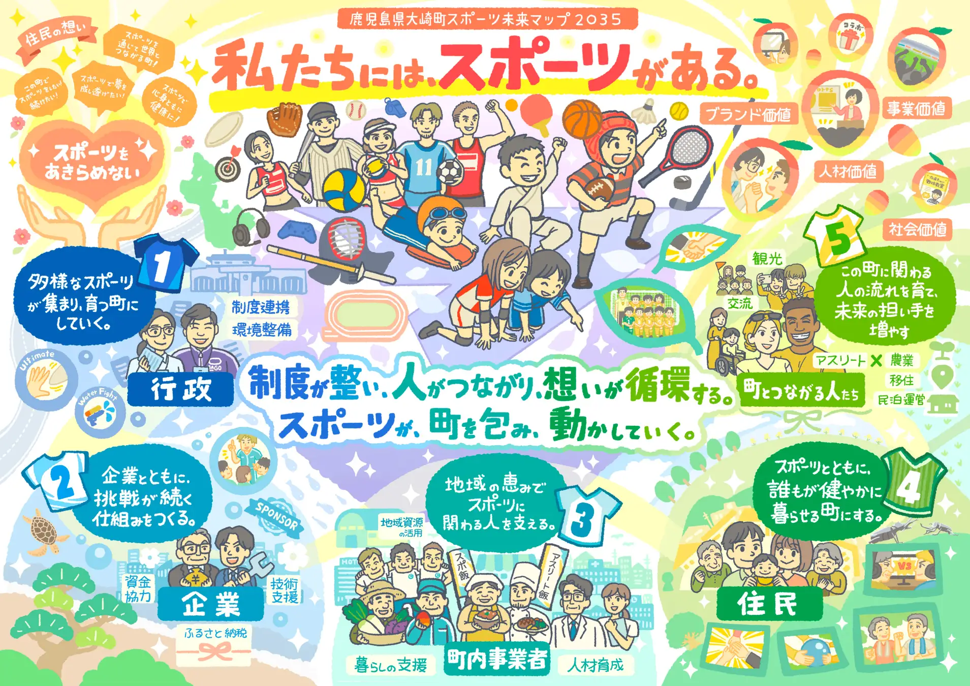 鹿児島県大崎町 スポーツ未来マップ2035 プレスリリース紹介　ビジョンイラスト ビジョンマップ