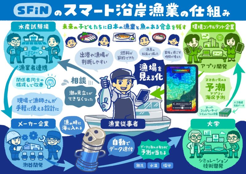 図解イラスト「SFiNのスマート沿岸漁業の仕組み」。水産試験場・メーカー企業・大学・環境コンサルタント企業と漁業従事者、測器のデータが予測アプリ「予潮」に届くまでの流れ