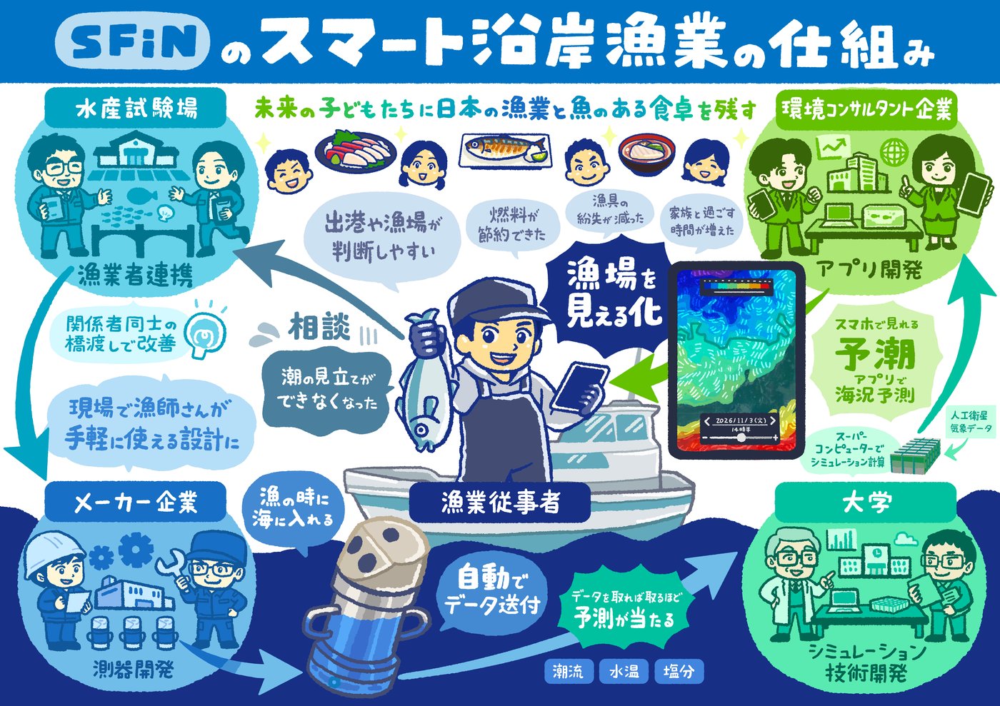 図解イラスト「SFiNのスマート沿岸漁業の仕組み」。水産試験場・メーカー企業・大学・環境コンサルタント企業と漁業従事者、測器のデータが予測アプリ「予潮」に届くまでの流れ