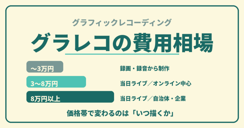 グラレコ(グラフィックレコーディング)の費用相場。〜3万円は録画・録音から制作、3〜8万円は当日ライブでオンライン中心、8万円以上は当日ライブで自治体・企業の案件
