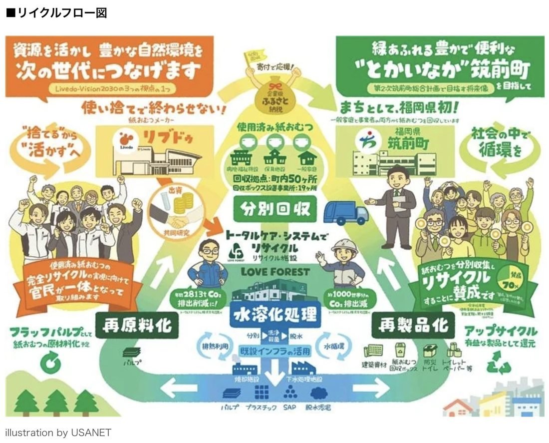 福岡県筑前町の使用済み紙おむつの分別回収とリサイクルの流れを1枚にまとめた図