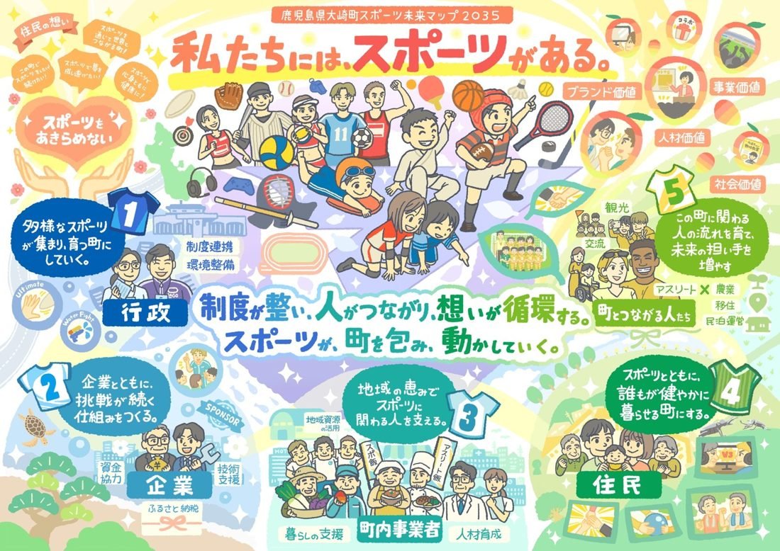 鹿児島県大崎町のスポーツ未来マップ2035。スポーツを通じて町が2035年に目指す姿を1枚に描いたもの